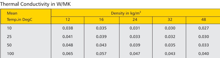 Glass Wool Insulation Thermal Conductivity